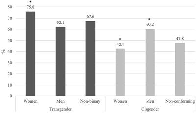 Harassment disparities and risk profile within lesbian, gay, bisexual and transgender Spanish adult population: Comparisons by age, gender identity, sexual orientation, and perpetration context